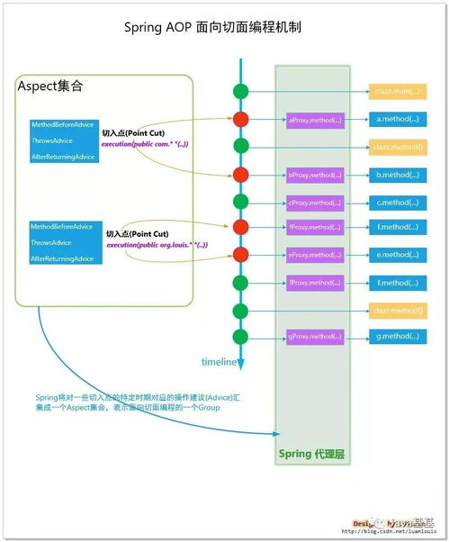 spring設(shè)計思想 aop設(shè)計思想與原理 圖文并茂